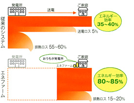 エネルギー効率グラフ