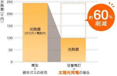 光熱費が約60%節約できます