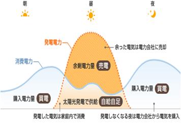 昼間に発電して余った電気は売ることができます。