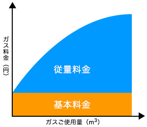 料金の計算方法