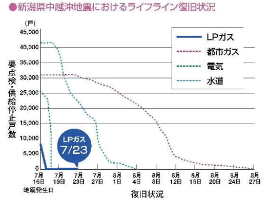 新潟県中越沖地震におけるライフライン復旧状況