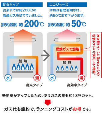 従来型との比較